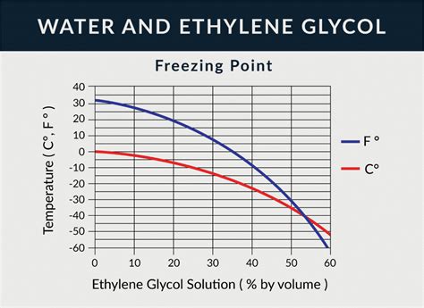 Ethylene Glycol Chart