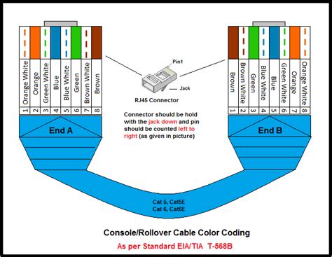 UTP Cable Color Coding