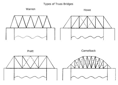 Types Of Steel Truss Bridge - Design Talk