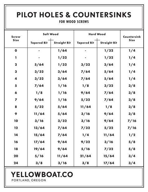 Screw Pilot Hole Chart