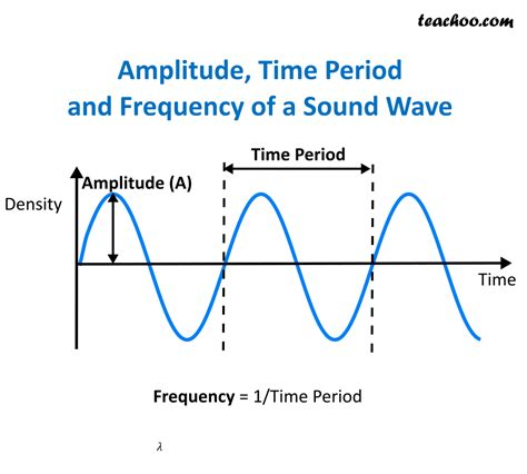 What are the different Characteristics of Sound Wave? - Teachoo