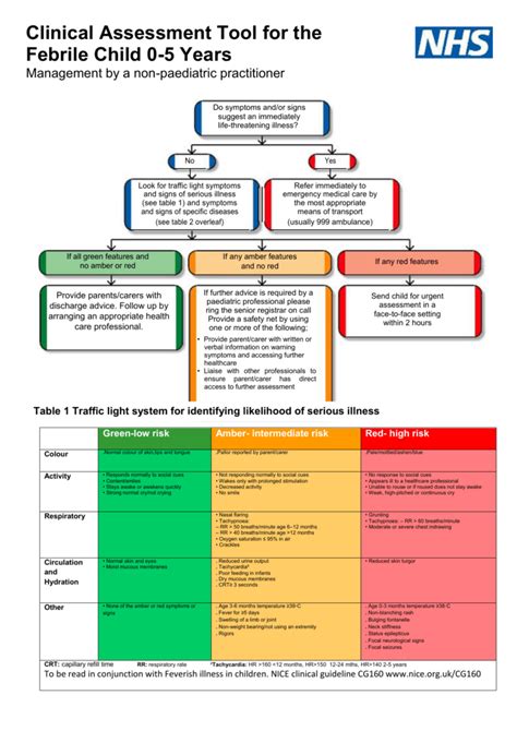 Clinical Assessment Tool for the Febrile Child 0-5 Years