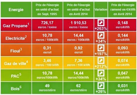 comparatif energie chauffage