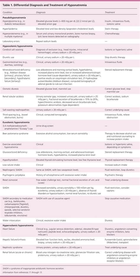 Hyponatremia Hyperglycemia Formula