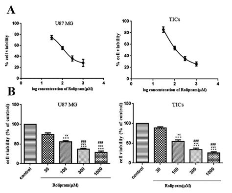 The MTT assay results and effects of indicated concentrations of ...