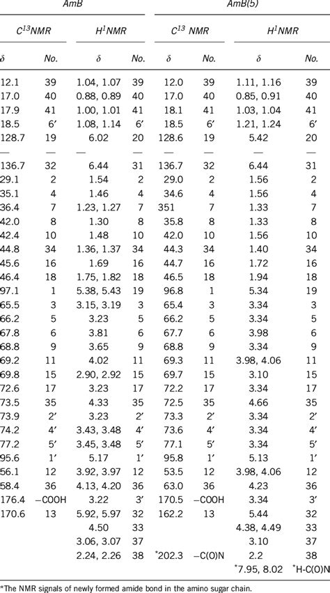 1 H-NMR and 13 C-NMR data obtained by Brucker Inova-500 (solvent ...