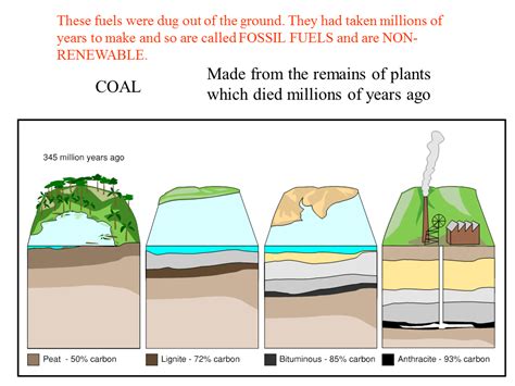 Amazing How To Draw Fossil Fuels The ultimate guide | howtodrawplanet4