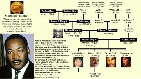 Martin Luther King Jr Family Tree : r/UsefulCharts