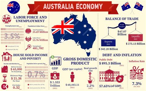 Infografía de economía de Australia, presentación de gráficos de datos ...