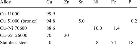 Copper alloys and their constituent compositions in percent values ...