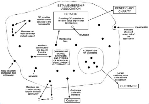 2. ESTA's business model design. | Download Scientific Diagram