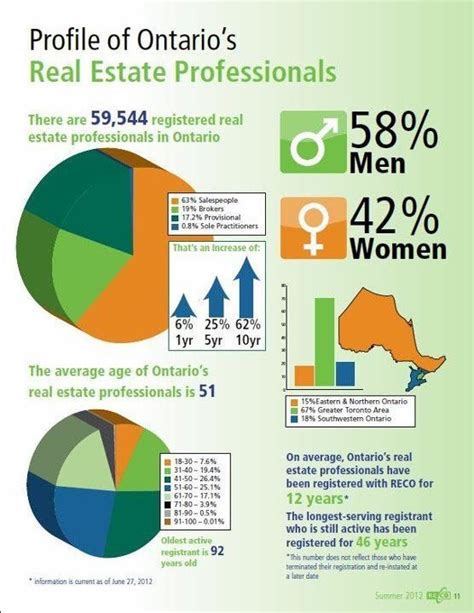 Demographic statistics for Ontario's real estate professionals