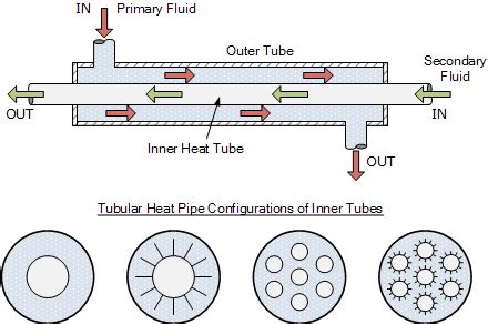 Heat Exchanger Design and Types of Heat Exchanger