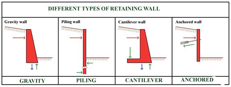 10+ Types of Retaining Walls