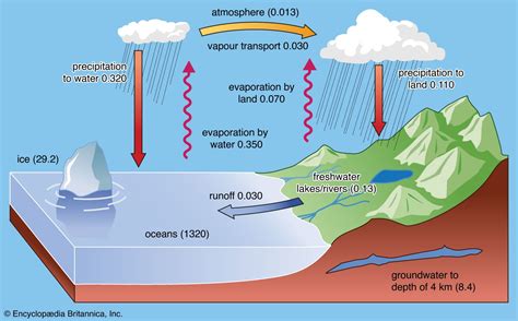 Hydrosphere | Definition, Layers, Examples, & Facts | Britannica