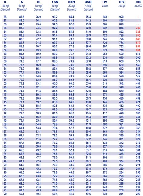 Hardness Conversion for Rockwell C Scale or High Hardness Range