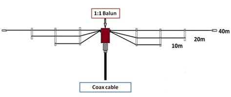 Ham Radio 101: What is a Fan Dipole Antenna?