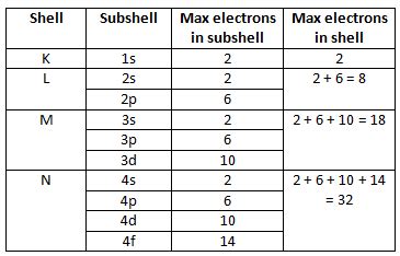 Periodic Table Subshells Chart