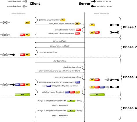 File:Ssl handshake with two way authentication with certificates.png ...