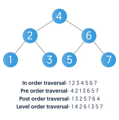 Tree Traversal: Inorder, Preorder, Postorder, and Level-order