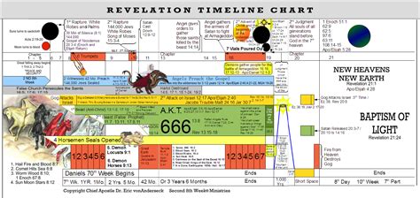 Revelation Timeline Chart | Covenant Faith | Pinterest | Timeline ...