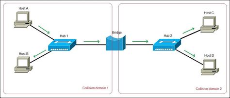 Differences between a switch and a bridge | CCNA#