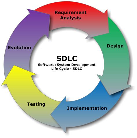 File:SDLC - Software Development Life Cycle.jpg - Wikipedia