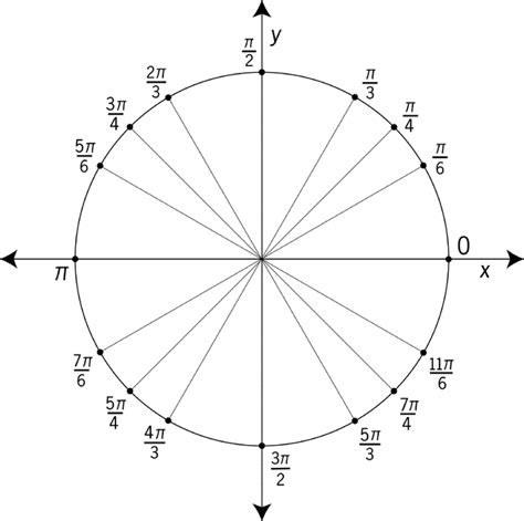 Unit Circle Labeled At Special Angles | ClipArt ETC