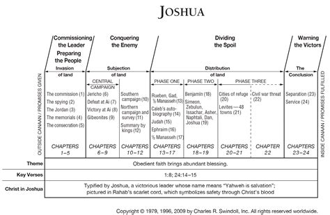 Joshua 13 Resources | Precept Austin