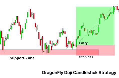 Dragonfly Doji Candlestick Pattern PDF Guide - Trading PDF