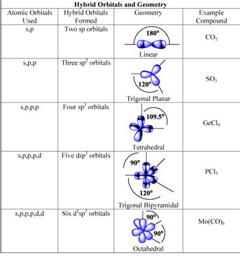 Hybridization Chart Shape