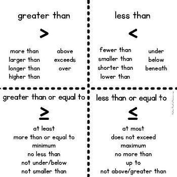 Inequality Word Problem Key Words and Phrases Anchor Chart Word Map