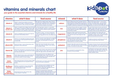 Daily Intake Of Vitamins And Minerals Chart Pdf - Chart Walls