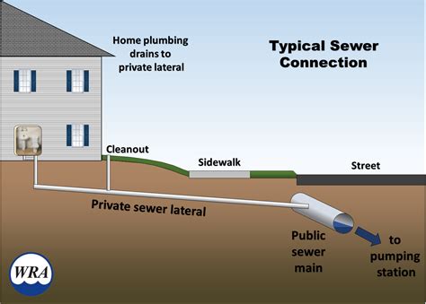 How the Sewer Works | DMMWRA, IA