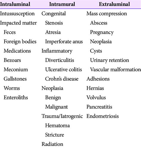 Differential Diagnosis of Colonic Obstruction 9 | Download Scientific ...