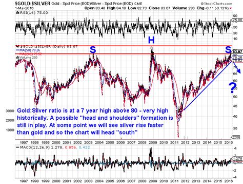 Why is the Gold/Silver Ratio at New Highs?