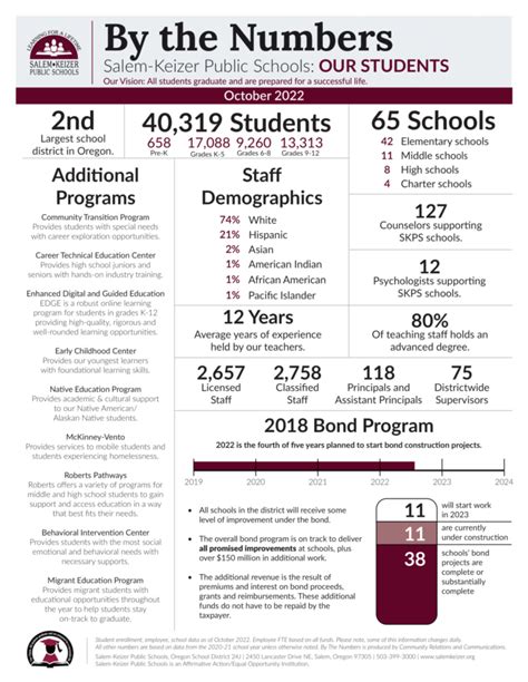 Salem Keizer School District: What You Need To Know