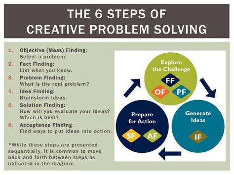 An introduction to creative problem solving