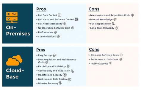 On premise Vs Cloud Base Software Comparison | Genese Solution