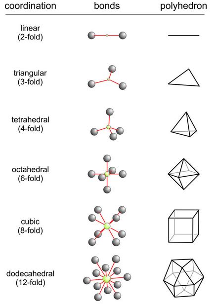 13.2.2: Coordination Number - Geosciences LibreTexts