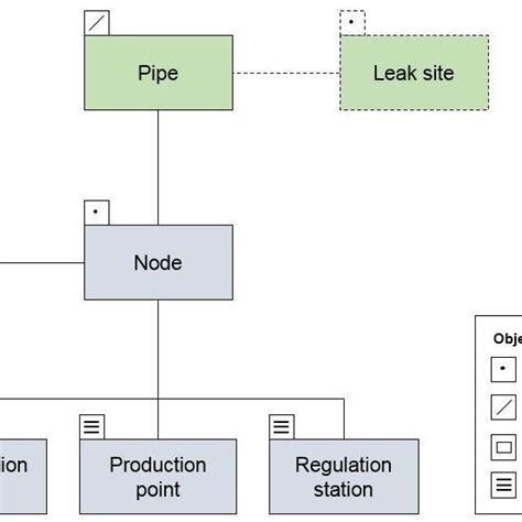 Network data model objects diagram | Download Scientific Diagram