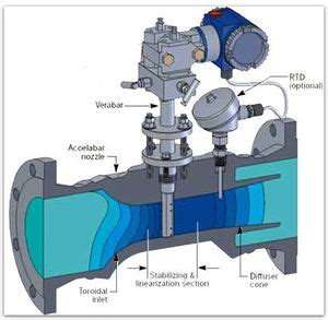 Differential Pressure Flow Meters - SolidsWiki