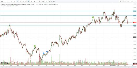 Technical and SWOT Analysis of Adani Ports Share Price - AympeR Markets ...