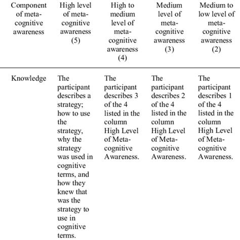 Metacognitive Awareness Interview | Download Scientific Diagram