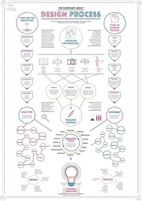 Work In Process - Design Process Flowchart | Behance