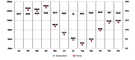 Cakung, Jakarta, ID Climate Zone, Monthly Averages, Historical Weather Data