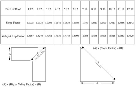 roof pitch calculations - 12.300 About Roof