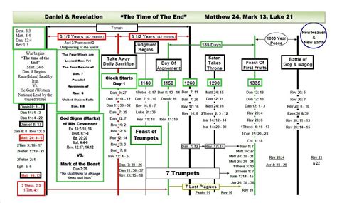 A Prophecy Timeline for Daniel and Revelation | Revelation bible study ...