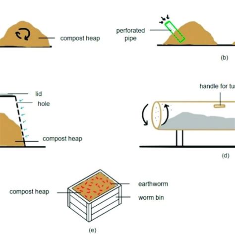 (a) Forced aerated windrow composting; (b) automatic turning in-vessel ...