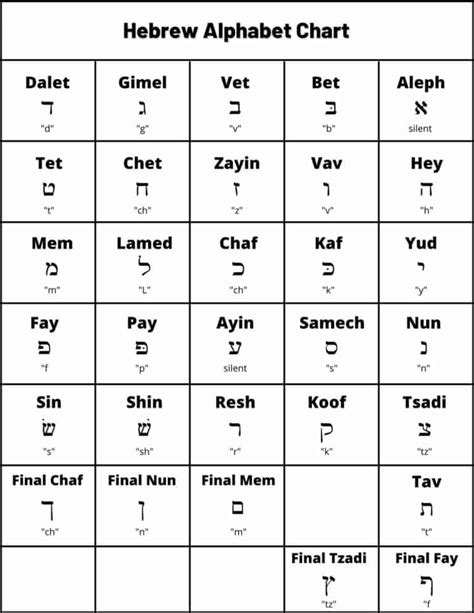 Hebrew Alphabet Chart: Learn Each of the Hebrew Letters - B'nai Mitzvah ...